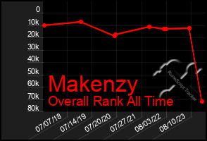 Total Graph of Makenzy