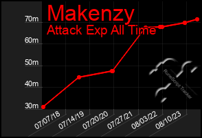 Total Graph of Makenzy