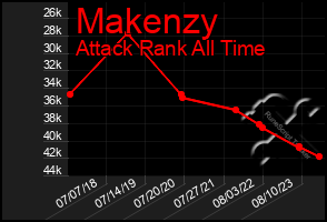 Total Graph of Makenzy