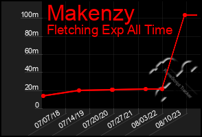 Total Graph of Makenzy