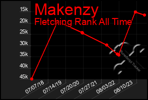 Total Graph of Makenzy