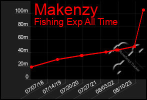 Total Graph of Makenzy