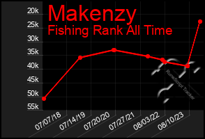 Total Graph of Makenzy