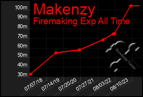 Total Graph of Makenzy