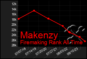 Total Graph of Makenzy