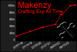 Total Graph of Makenzy