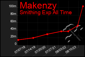 Total Graph of Makenzy
