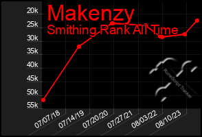 Total Graph of Makenzy