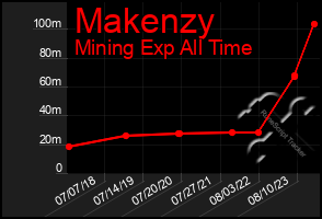 Total Graph of Makenzy