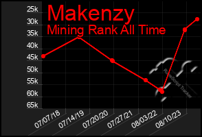 Total Graph of Makenzy