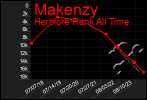 Total Graph of Makenzy