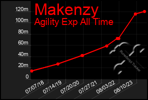 Total Graph of Makenzy