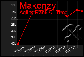 Total Graph of Makenzy