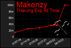 Total Graph of Makenzy