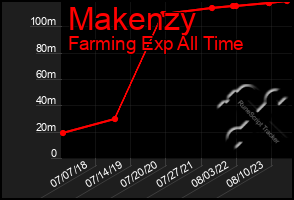 Total Graph of Makenzy