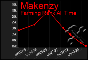 Total Graph of Makenzy