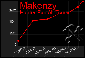 Total Graph of Makenzy