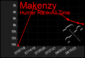 Total Graph of Makenzy