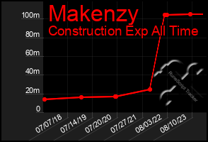 Total Graph of Makenzy