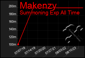 Total Graph of Makenzy