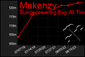 Total Graph of Makenzy