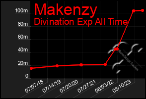 Total Graph of Makenzy