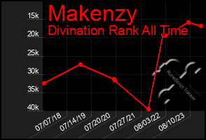 Total Graph of Makenzy