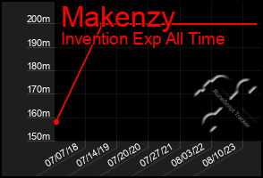 Total Graph of Makenzy