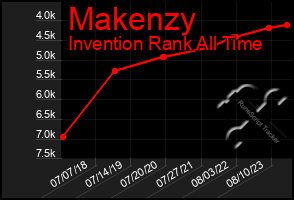 Total Graph of Makenzy