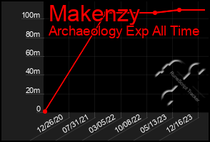 Total Graph of Makenzy