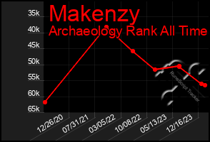 Total Graph of Makenzy