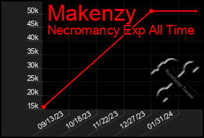 Total Graph of Makenzy