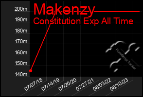 Total Graph of Makenzy