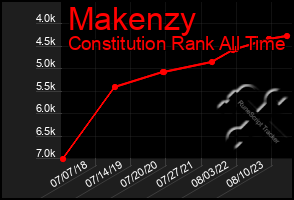 Total Graph of Makenzy