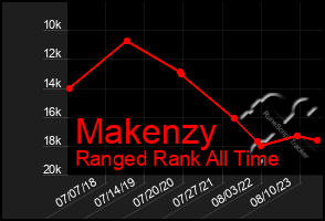 Total Graph of Makenzy