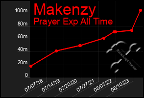 Total Graph of Makenzy