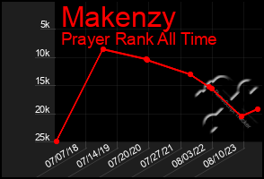 Total Graph of Makenzy