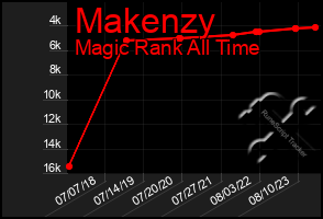 Total Graph of Makenzy