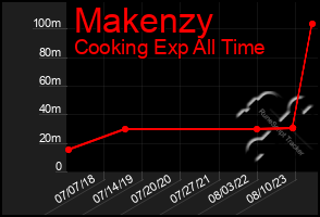 Total Graph of Makenzy