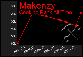 Total Graph of Makenzy