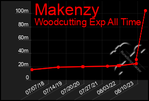 Total Graph of Makenzy