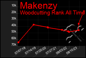 Total Graph of Makenzy