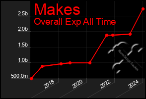 Total Graph of Makes