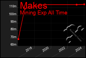 Total Graph of Makes