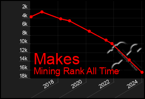 Total Graph of Makes