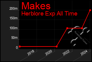 Total Graph of Makes