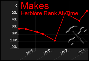 Total Graph of Makes