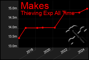 Total Graph of Makes