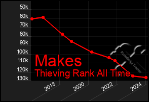 Total Graph of Makes