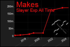 Total Graph of Makes